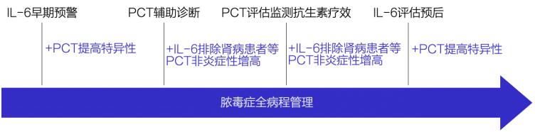 降钙素原(PCT)/白介素6(IL6)联合检测试剂盒(免疫层析法)